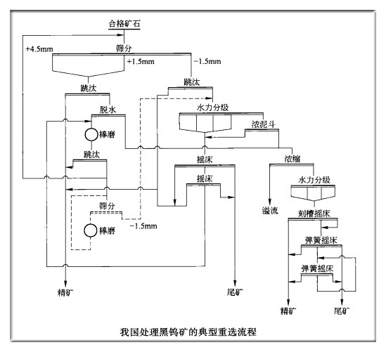 鎢礦重選工藝流程