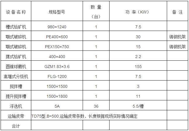 日處理200噸鉛鋅礦選礦設(shè)備配置表