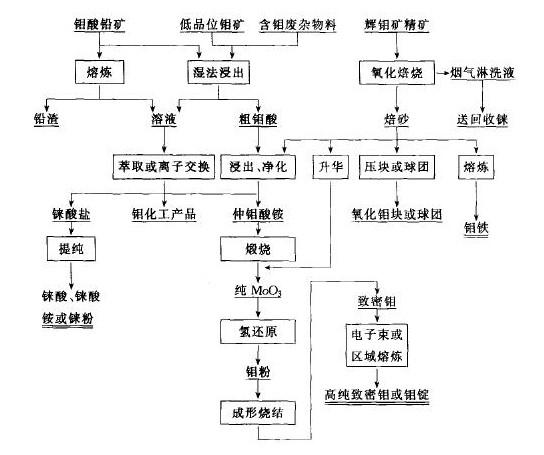 鉬礦選礦工藝