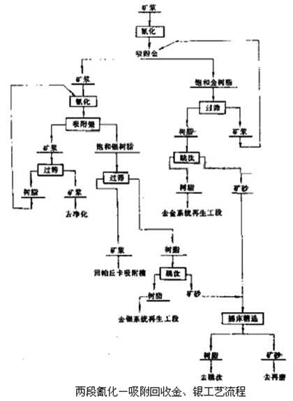 兩段氰化-吸附回收金銀礦