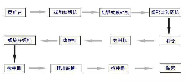 重力選礦法選金礦