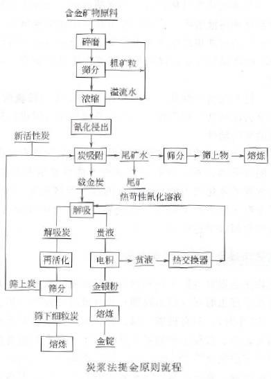 氰化碳漿吸附法選金礦