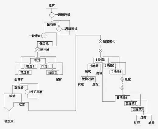 浮選-氰化聯合選金礦