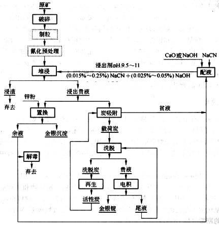 堆浸-氰化聯合選金礦