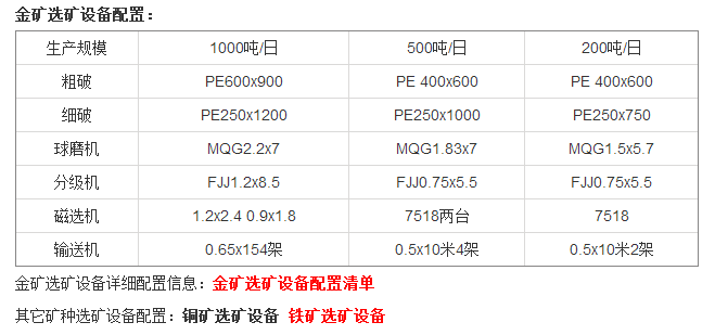 金礦選礦設(shè)備配置